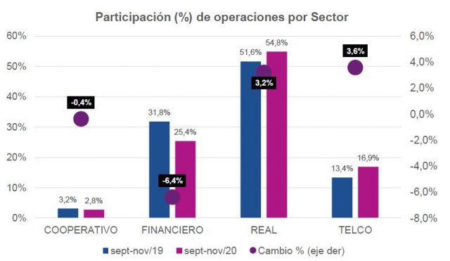 Participación (%) de operaciones por Sector