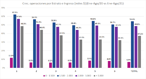Los créditos de las personas de menores ingresos y estratos bajos crecen más