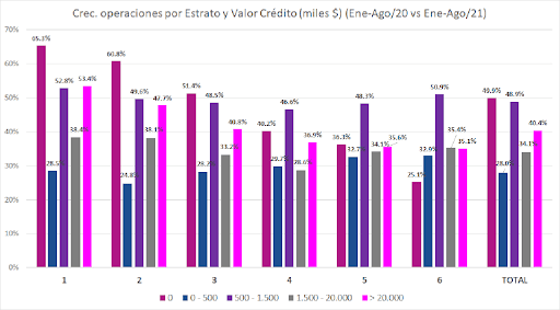 Créditos de bajo monto en los estratos bajos con mayor auge y participación